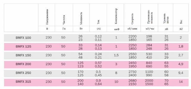 Вентилятор канальный Bahcivan BMFX 315